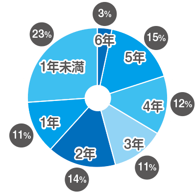 勤務して何年？