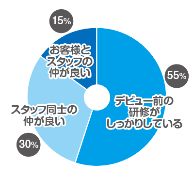 フューチャーブレーンの魅力は？