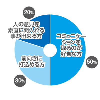 どんな方に入社してもらいたいか？