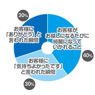 仕事をしていて嬉しかった事は？