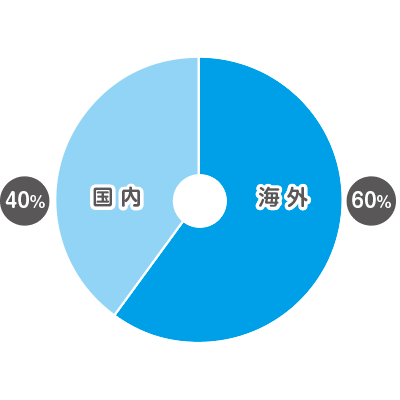 夏季・冬季休暇はどこに行く？