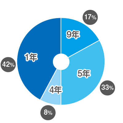 勤務して何年？