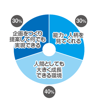 フューチャーブレーンの魅力は？