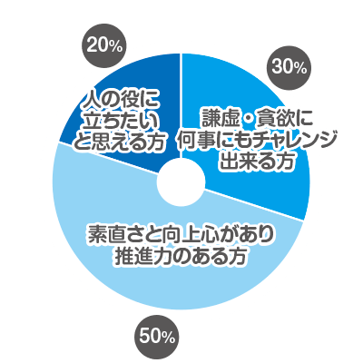 どんな方に入社してもらいたいか？