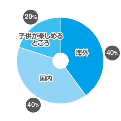 夏季・冬季休暇はどこに行く？